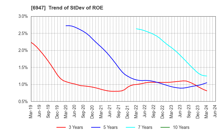 6947 ZUKEN INC.: Trend of StDev of ROE