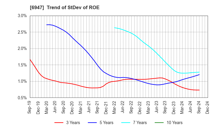 6947 ZUKEN INC.: Trend of StDev of ROE