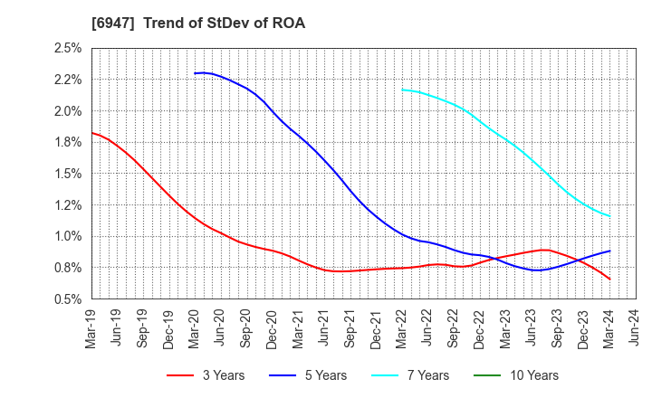 6947 ZUKEN INC.: Trend of StDev of ROA
