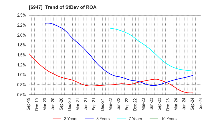 6947 ZUKEN INC.: Trend of StDev of ROA