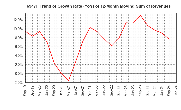 6947 ZUKEN INC.: Trend of Growth Rate (YoY) of 12-Month Moving Sum of Revenues