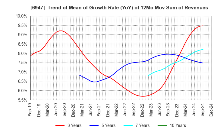 6947 ZUKEN INC.: Trend of Mean of Growth Rate (YoY) of 12Mo Mov Sum of Revenues