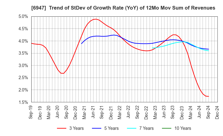 6947 ZUKEN INC.: Trend of StDev of Growth Rate (YoY) of 12Mo Mov Sum of Revenues