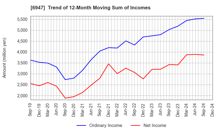 6947 ZUKEN INC.: Trend of 12-Month Moving Sum of Incomes