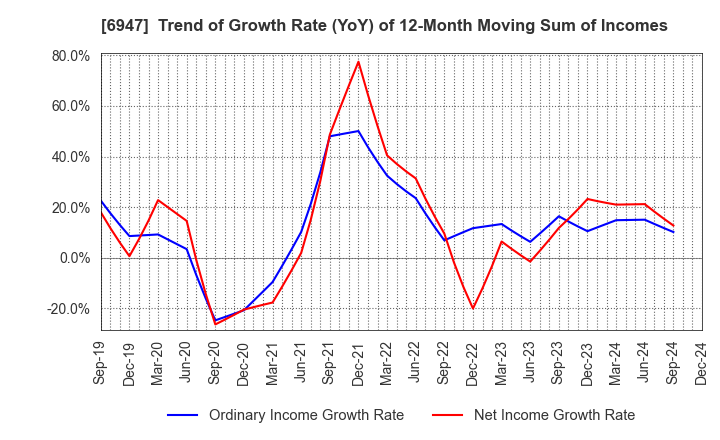 6947 ZUKEN INC.: Trend of Growth Rate (YoY) of 12-Month Moving Sum of Incomes