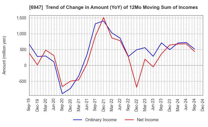 6947 ZUKEN INC.: Trend of Change in Amount (YoY) of 12Mo Moving Sum of Incomes