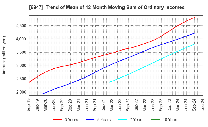 6947 ZUKEN INC.: Trend of Mean of 12-Month Moving Sum of Ordinary Incomes