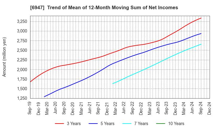 6947 ZUKEN INC.: Trend of Mean of 12-Month Moving Sum of Net Incomes