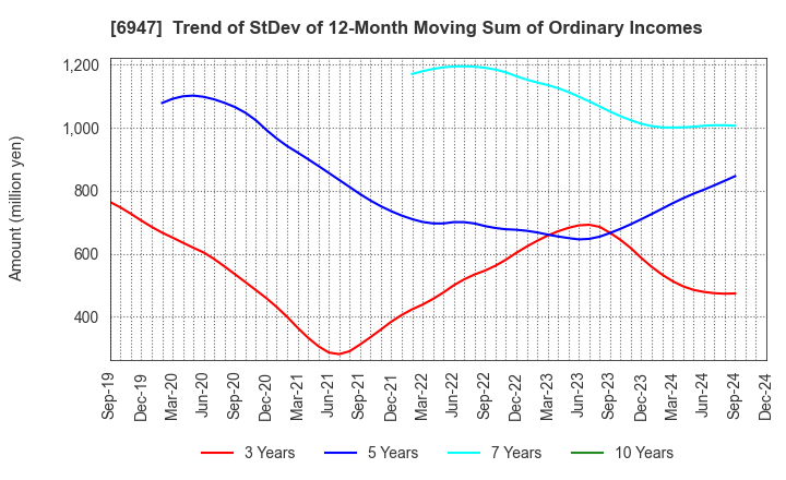 6947 ZUKEN INC.: Trend of StDev of 12-Month Moving Sum of Ordinary Incomes