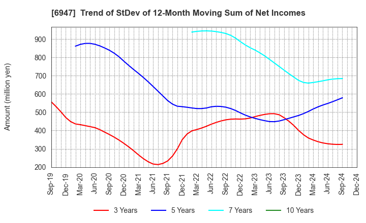 6947 ZUKEN INC.: Trend of StDev of 12-Month Moving Sum of Net Incomes