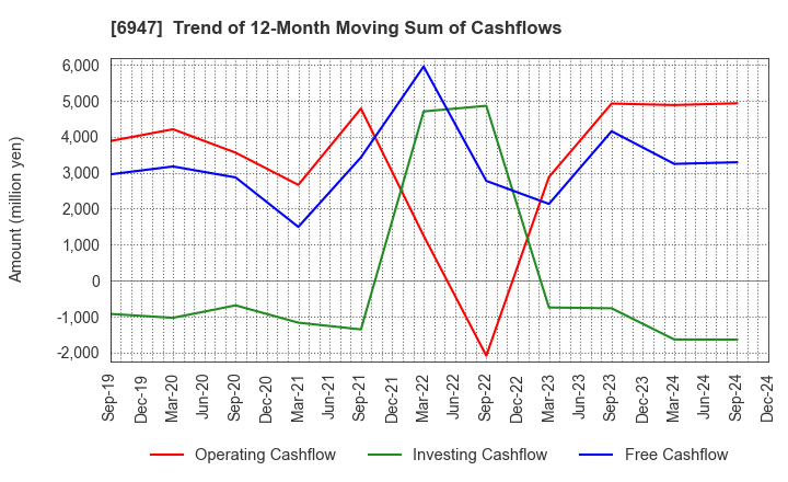 6947 ZUKEN INC.: Trend of 12-Month Moving Sum of Cashflows