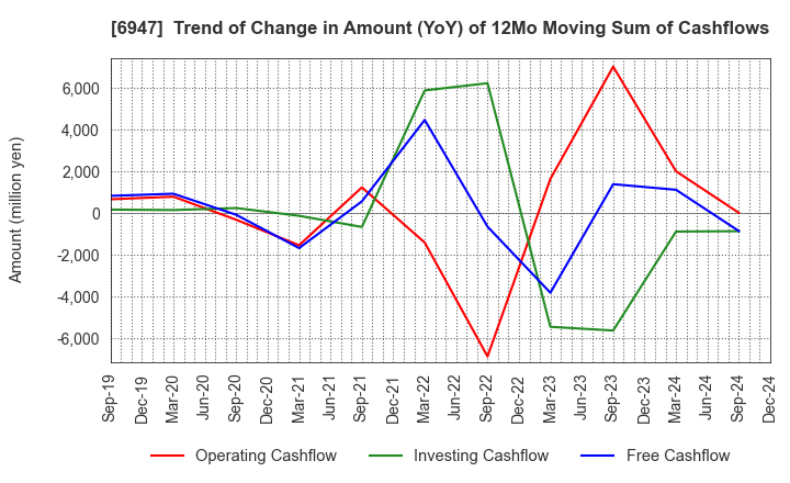 6947 ZUKEN INC.: Trend of Change in Amount (YoY) of 12Mo Moving Sum of Cashflows