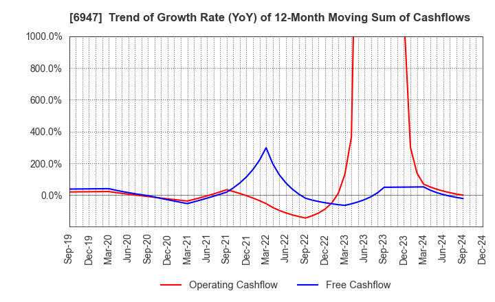 6947 ZUKEN INC.: Trend of Growth Rate (YoY) of 12-Month Moving Sum of Cashflows