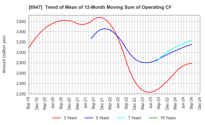 6947 ZUKEN INC.: Trend of Mean of 12-Month Moving Sum of Operating CF