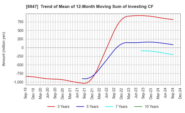 6947 ZUKEN INC.: Trend of Mean of 12-Month Moving Sum of Investing CF