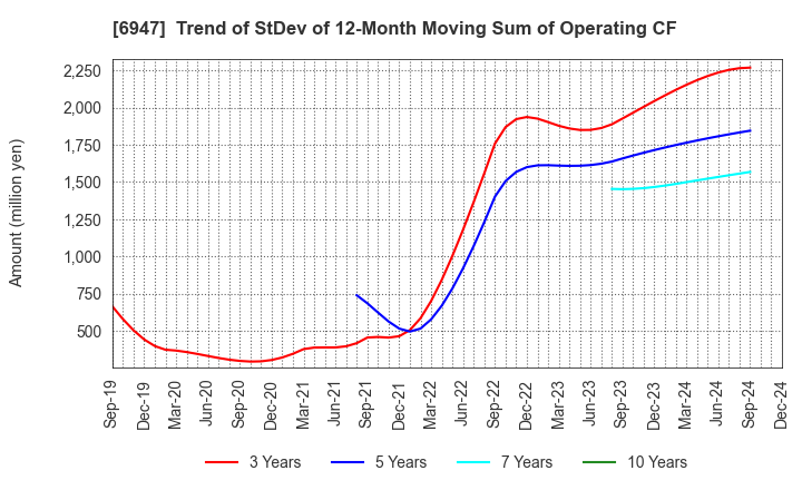 6947 ZUKEN INC.: Trend of StDev of 12-Month Moving Sum of Operating CF