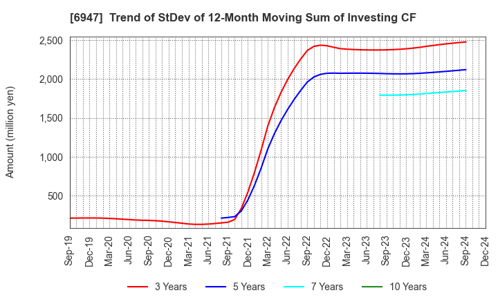 6947 ZUKEN INC.: Trend of StDev of 12-Month Moving Sum of Investing CF