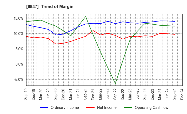 6947 ZUKEN INC.: Trend of Margin