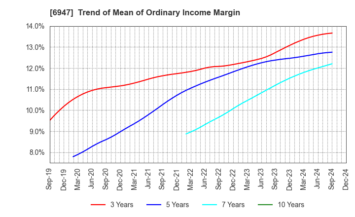 6947 ZUKEN INC.: Trend of Mean of Ordinary Income Margin