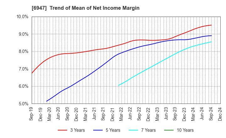 6947 ZUKEN INC.: Trend of Mean of Net Income Margin