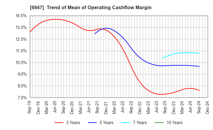 6947 ZUKEN INC.: Trend of Mean of Operating Cashflow Margin