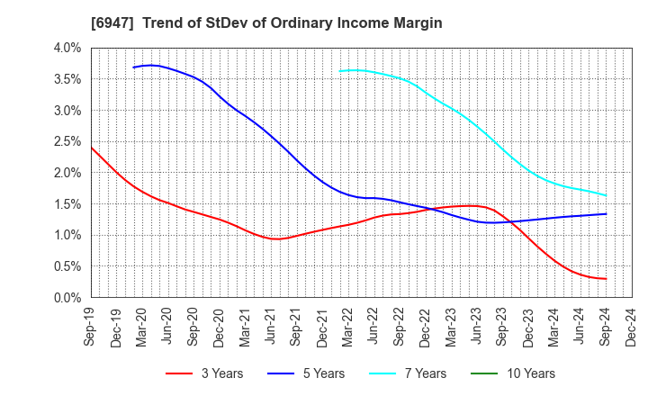 6947 ZUKEN INC.: Trend of StDev of Ordinary Income Margin