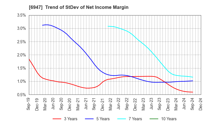 6947 ZUKEN INC.: Trend of StDev of Net Income Margin