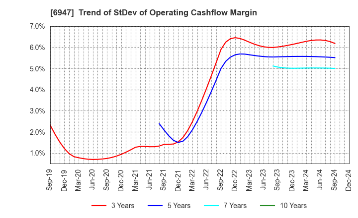 6947 ZUKEN INC.: Trend of StDev of Operating Cashflow Margin