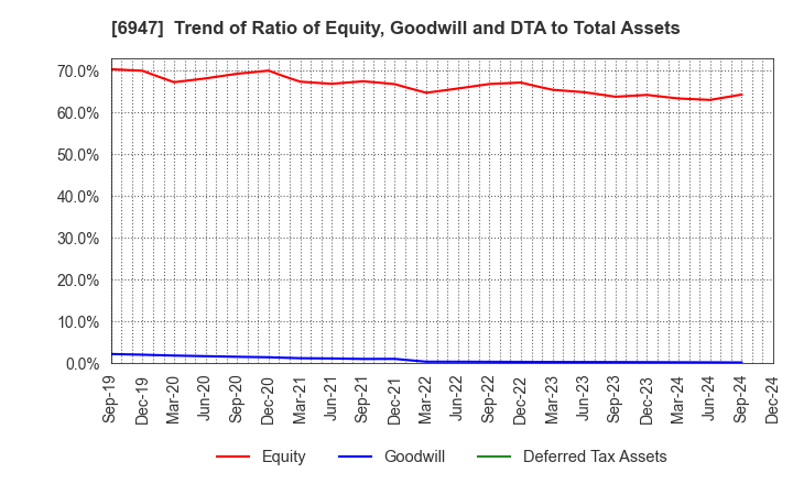 6947 ZUKEN INC.: Trend of Ratio of Equity, Goodwill and DTA to Total Assets