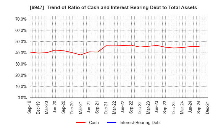 6947 ZUKEN INC.: Trend of Ratio of Cash and Interest-Bearing Debt to Total Assets