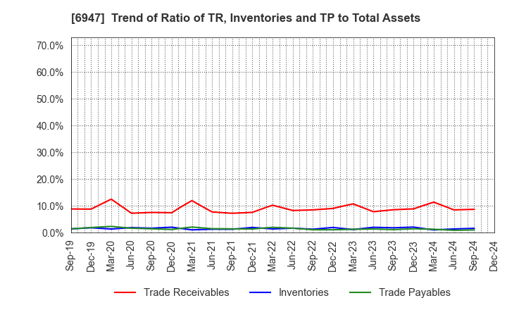 6947 ZUKEN INC.: Trend of Ratio of TR, Inventories and TP to Total Assets