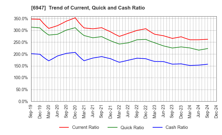 6947 ZUKEN INC.: Trend of Current, Quick and Cash Ratio