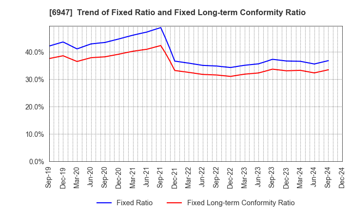 6947 ZUKEN INC.: Trend of Fixed Ratio and Fixed Long-term Conformity Ratio