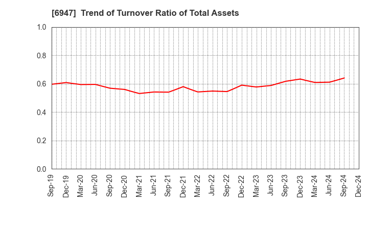 6947 ZUKEN INC.: Trend of Turnover Ratio of Total Assets