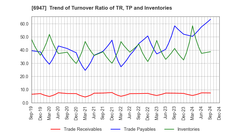 6947 ZUKEN INC.: Trend of Turnover Ratio of TR, TP and Inventories