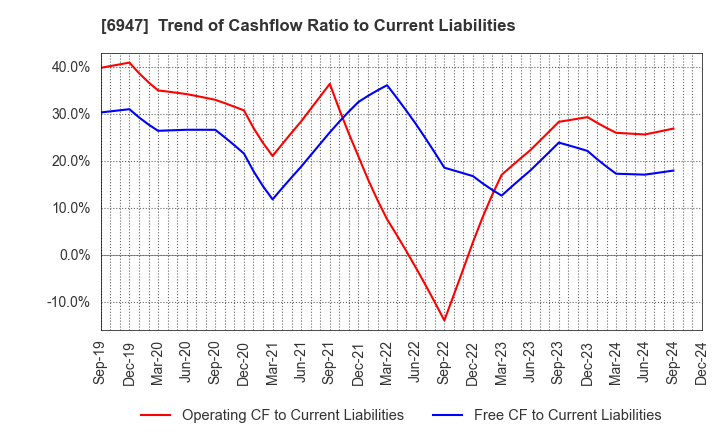 6947 ZUKEN INC.: Trend of Cashflow Ratio to Current Liabilities