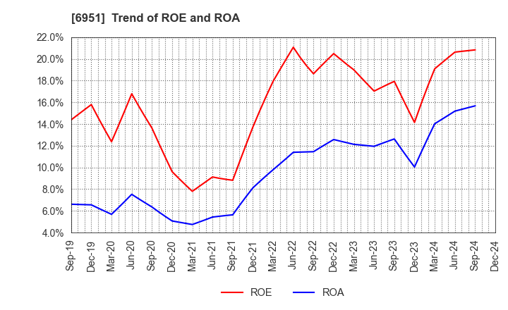 6951 JEOL Ltd.: Trend of ROE and ROA