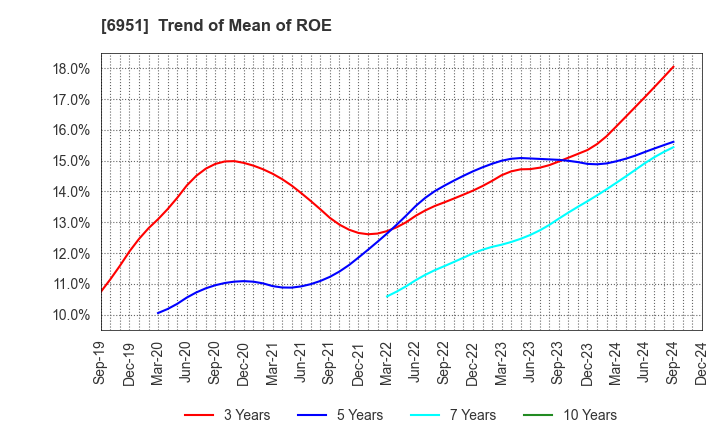 6951 JEOL Ltd.: Trend of Mean of ROE