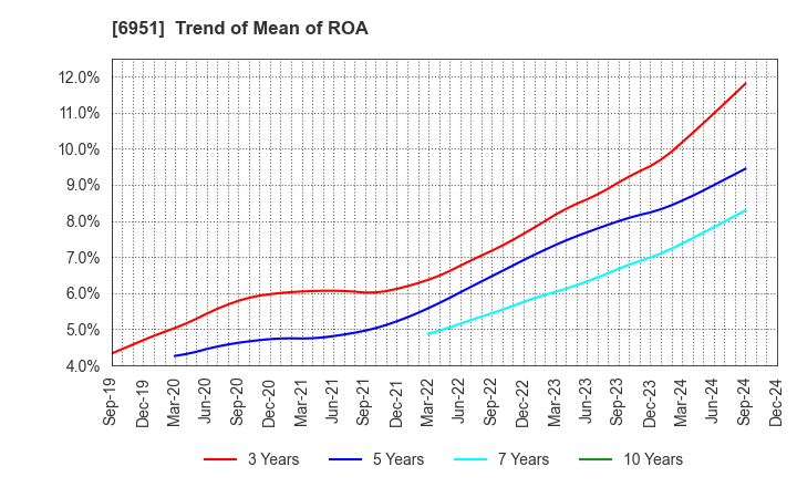 6951 JEOL Ltd.: Trend of Mean of ROA