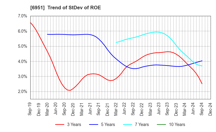 6951 JEOL Ltd.: Trend of StDev of ROE