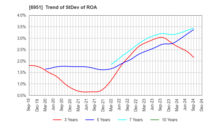 6951 JEOL Ltd.: Trend of StDev of ROA