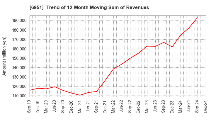 6951 JEOL Ltd.: Trend of 12-Month Moving Sum of Revenues