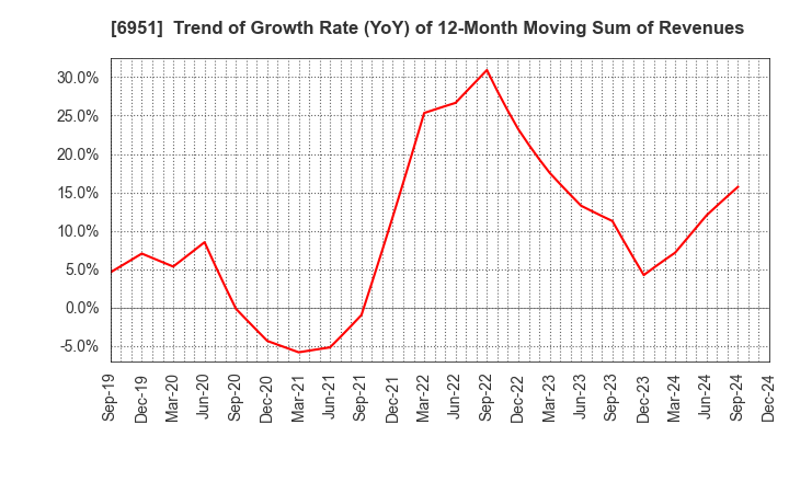 6951 JEOL Ltd.: Trend of Growth Rate (YoY) of 12-Month Moving Sum of Revenues