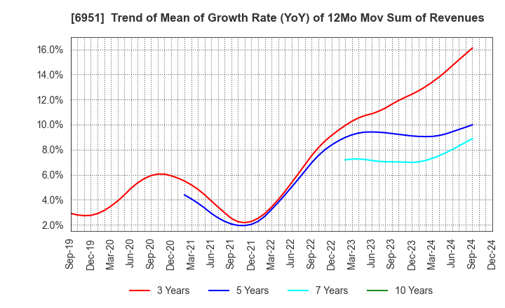 6951 JEOL Ltd.: Trend of Mean of Growth Rate (YoY) of 12Mo Mov Sum of Revenues