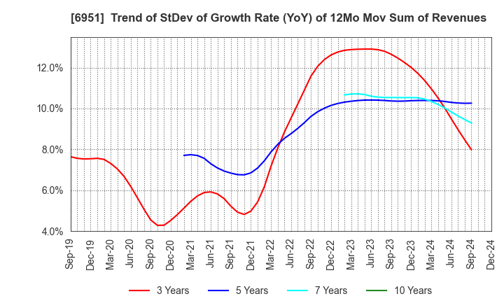 6951 JEOL Ltd.: Trend of StDev of Growth Rate (YoY) of 12Mo Mov Sum of Revenues