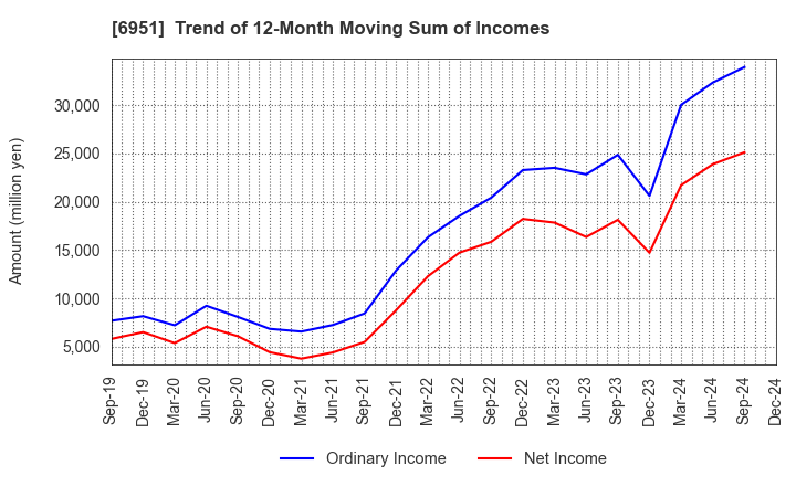 6951 JEOL Ltd.: Trend of 12-Month Moving Sum of Incomes