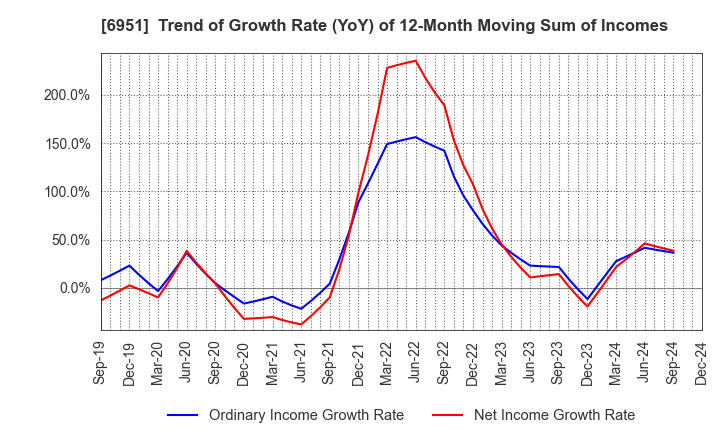 6951 JEOL Ltd.: Trend of Growth Rate (YoY) of 12-Month Moving Sum of Incomes