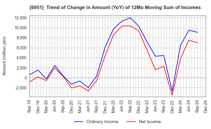 6951 JEOL Ltd.: Trend of Change in Amount (YoY) of 12Mo Moving Sum of Incomes