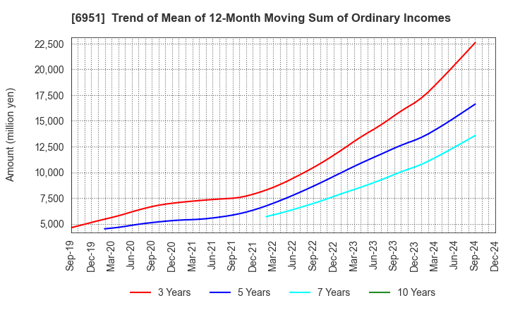 6951 JEOL Ltd.: Trend of Mean of 12-Month Moving Sum of Ordinary Incomes