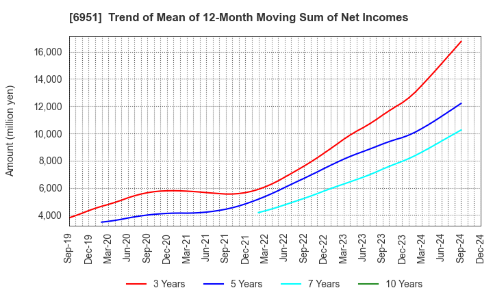 6951 JEOL Ltd.: Trend of Mean of 12-Month Moving Sum of Net Incomes